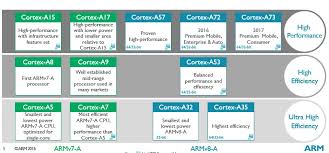 Mei 14, 2021 posting komentar Arm Cpu Architecture System Armv8 Armv7 A Series Of Cpu