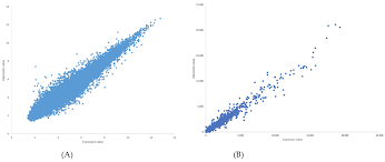 Spaceflight experiments offer unique and fascinating opportunities for biological research (kiss, 2014). Genes Free Full Text Network Analysis Of Gene Transcriptions Of Arabidopsis Thaliana In Spaceflight Microgravity Html