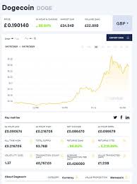 See the value of dogecoin in usd and other popular fiat and cryptocurrencies. Dogecoin Price Prediction Analyst Warns Get Out In Time Or Be Left Short Changed City Business Finance Express Co Uk