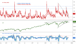 Vix Vix3m Charts And Quotes Tradingview