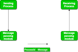 Inter Process Communication (IPC) - GeeksforGeeks