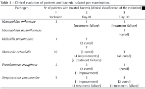 Comparison Between Azithromycin And Amoxicillin In The