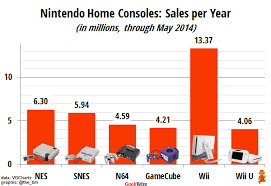 Can Nintendo Reverse A Decades Long Sales Slide Geekwire