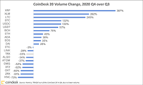 It may simply not be keeping up. Tron Is Out Dai Is Back Coindesk 20 List Updates For 2021 Q1