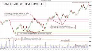 How To Map The Market With Range Bars And Volume Spikes