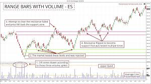 how to map the market with range bars and volume spikes