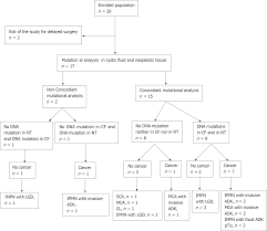 genomic profile concordance between pancreatic cyst fluid