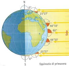 E cosa accade agli altri pianeti? Stagioni Astronomiche Equinozi E Solstizi Studia Rapido