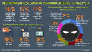 .internet setiap hari di mana 18 juta rakyat malaysia memiliki akaun media sosial dan hampir lebih 41 juta merupakan pengguna aktif telefon pintar. Perpustakaan Za Ba Ipgktb Kebimbangan Keselamatan Pengguna Internet Di Malaysia