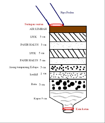Check spelling or type a new query. Proyek 1 Pembuatan Alat Penjernihan Air Pembelajaran Berbasis Proyek Titik Nurpita Dewi