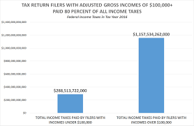 50 219 667 Tax Return Filers Paid 0 Or Less In Income Taxes