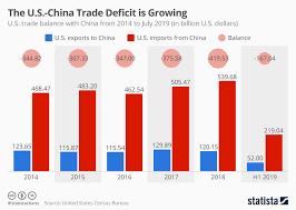 Chart The U S China Trade Deficit Is Growing Statista