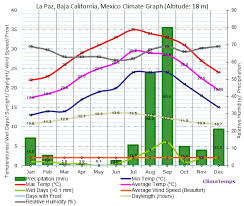 Climate Graph For La Paz Baja California Mexico