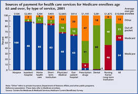 Financial support is provided no matter where care is received. Long Term Care Insurance