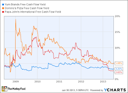 Yum Brands Inc Yum Dominos Pizza Inc Dpz Pizza