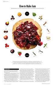 New York Times Magazine How To Make Jam Food