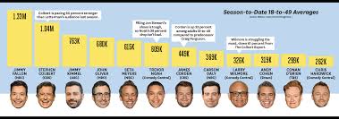 Stephen Colbert Strong Number 2 In Late Night Ratings Fortune