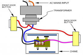 A solenoid is just an electromagnet where the coiled wire surrounds a metal piston. How Does A Doorbell Work Wonderopolis