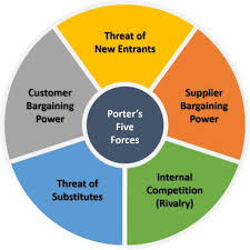 porter s five forces business development strategy business strategy management business strategy