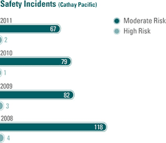 Safety Occurrences Cathay Pacific Sustainable Development