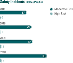 safety occurrences cathay pacific sustainable development