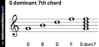 Playing two notes could indicate a number of different shell chords. Basicmusictheory Com G Dominant 7th Chord