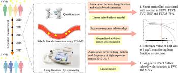 Image result for Lung Function Questionnaire