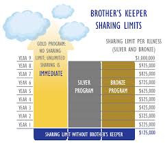 Brother S Keeper Christian Healthcare Ministries Christian Health Ministries Health Care Healthcare Costs