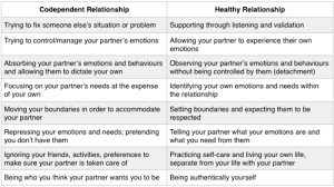 A codependent relationship will leave you frustrated, exhausted, and. Codependency In Relationships Reflection Counselling Services