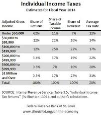 2020 federal income tax brackets. Federal Income Taxes By Income Bracket
