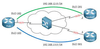 Even when frame relay was more popular in real networks, many companies the short version: Ospf Point To Multipoint Network Type Over Frame Relay Lessons Discussion Networklessons Com Community Forum