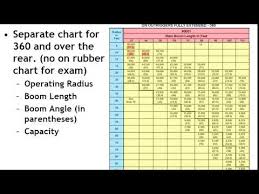 Load Charts Grove Telescopic Boom Specialty Exam Nccco Youtube