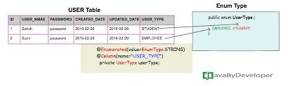 Mapping Enum Types Jpa With Hibernate Java By Developer Java Tutorial Software Engineer Map