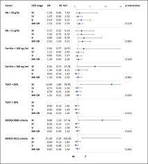 Iron Deficiency Across Chronic Kidney Disease Stages Is There A Reverse Gender Pattern Plos One X Mol