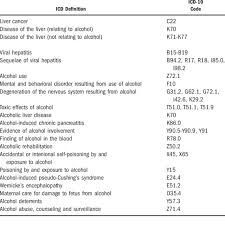 International Classification Of Disease Icd 9 10 Codes Used In Download Table