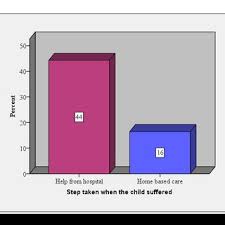 Diarrhea commonly affects people who travel to countries where there's inadequate sanitation and contaminated food. Pdf Factors Influencing The Occurrence Of Diarrhea In Children Under Five Years In Chewoyet Sub Location Kapenguria Municipality West Pokot County Kenya