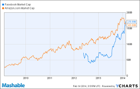 Facebook Is Bigger Than Amazon By Market Cap