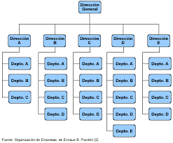 how to do an organizational chart yed q a