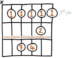 Chord chart diagrams for the cm chord in open a tuning. 4 Easy Ways To Play The C Minor Guitar Chord