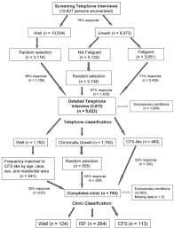 Flow Chart Of Subject Sample Derivation For The Populat Open I