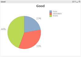 Solved How To Sort Pie Chart In Descending Order Without