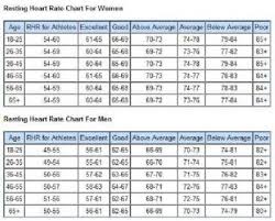 Normal Resting Heart Rate Chart By Age Www