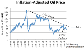 our energy and debt predicament in 2019 our finite world