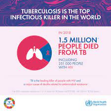 A family member disclosed the death news to peoples gazette, saying that the pastor died shortly after an evening service, but cause of death is yet to be revealed, as the body is still at the morgue, and it's believed an autopsy will be carried out soon. World Health Organization Who On Twitter Who S Latest Global Tuberculosis Report Released Today Shows That 2018 Saw A Reduction In The Number Of Tb Deaths 1 5 Million People Died From Tb In