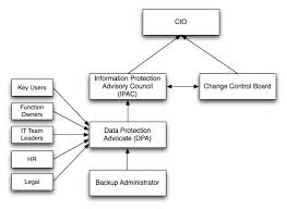 Data Protection Advocate Org Chart Data Protection Avamar
