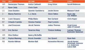 Broncos Wr Depth Chart 2017 Best Picture Of Chart Anyimage Org