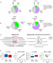 Frontiers Variations Of Histone Modification Patterns