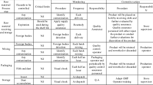 Biscuit Haccp Control Chart Download Table