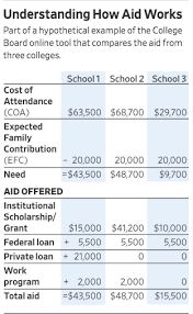 Critical Thinking Which Financial Aid Package Would You