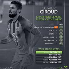Chelsea forward olivier giroud tells uefa.com he is delighted to be back in training. Four Goal Giroud And Not Neymar The Star In Our Champions League Team Of The Week